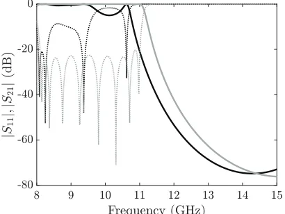 Figure 4. FEST3D simulated frequency responsedotted line andcomparison between the novel ﬁlter designed withthe technique in Section 2 without (grey line) andwith the ﬁnal adjustment (black line).|S11| in |S21| in solid line.