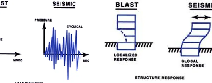 Figure 1-4 Seismic versus blast response 