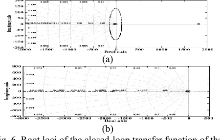 Fig. 6. Root loci of the closed-loop transfer function of the 