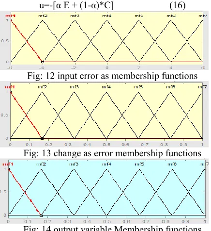 Fig: 12 input error as membership functions 