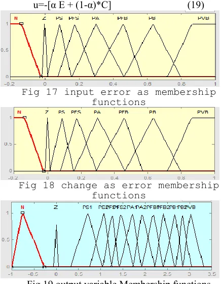 Fig 17 input error as membership  functions 