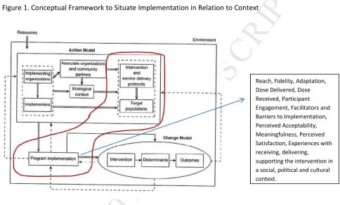 Figure 1. Conceptual Framework to Situate Implementation in Relation to ContextMANUSCRIPT 