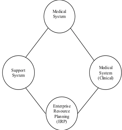 Figure 2. Hospital management system sub-categorizes. 