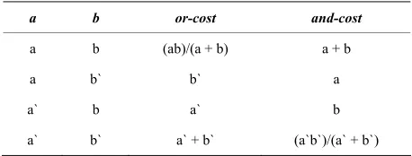 Table 1. Logical or-cost and logical and-cost table. 