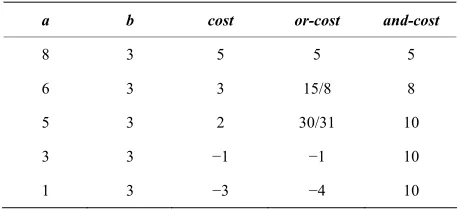 Table 2. Cumulative or-cost and and-cost for the predicate a ≤ b for the listed values