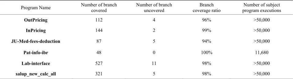 Table 4. The number of branch covered and uncovered with 50,000 executions of each program