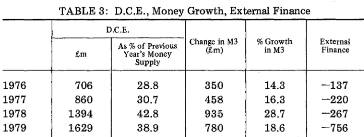 TABLE 3: D.C.E., Money Growth, External Finance 