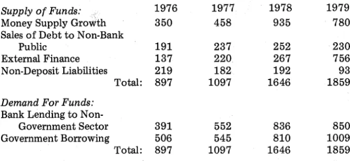 TABLE 5: Supply and Demand for Funds 1976-1979 (£m) 