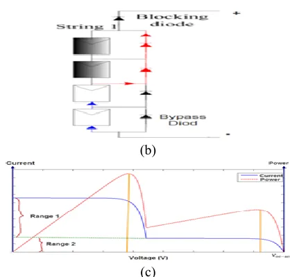 Fig. 2. (a) P-V and I-V qualities of an average PV 