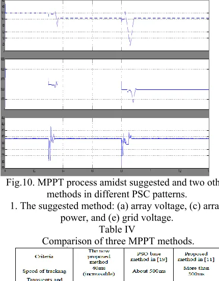 Fig.9. P-V characteristics of array in UIC and two 