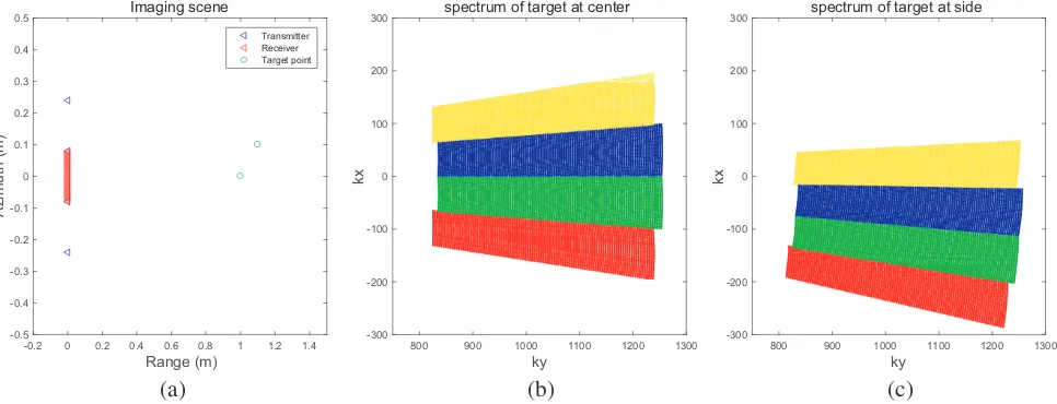 Figure 2. Spectrum of target points in MIMO structure. (a) Imaging scene. (b) Spectrum of point attarget center