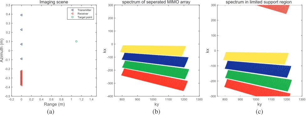 Figure 3. Spectrum in separated MIMO array. (a) Imaging scene. (b) Spectrum of target point