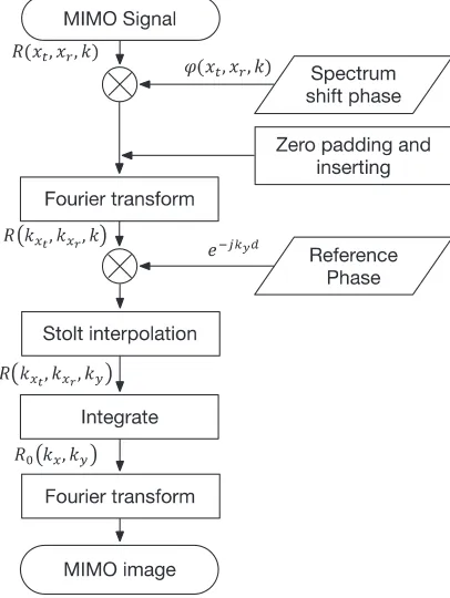 Figure 4. Flow chart of imaging algorithm.