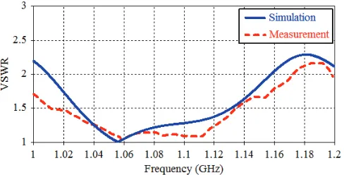Figure 4. Simulated current distribution of the proposed antenna at frequency 1.1 GHz.