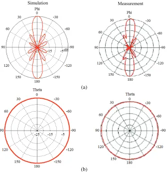 Figure 8. Simulated eﬃciency of the proposed antenna versus frequency.