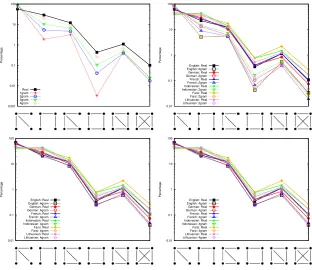 Figure 4: Motif proﬁles for real and generated text networks based on sentence co-occurrence.Upper Left: motif signature for English, comparing real language toComparison Real vs