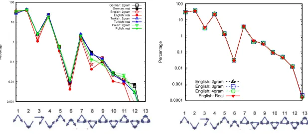Figure 5: Motif proﬁle of the directed neighbor-based co-occurrence graphs for real and 2-gramgenerated language (left), respectively for English with(right), showing a high inter-language agreement and the inability of this measure to distinguish n-gram generated text for n = 2,3,4real from generated language