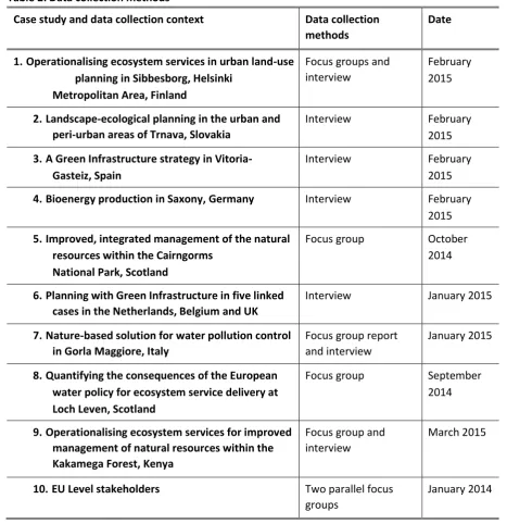 Table 2: Data collection methods  