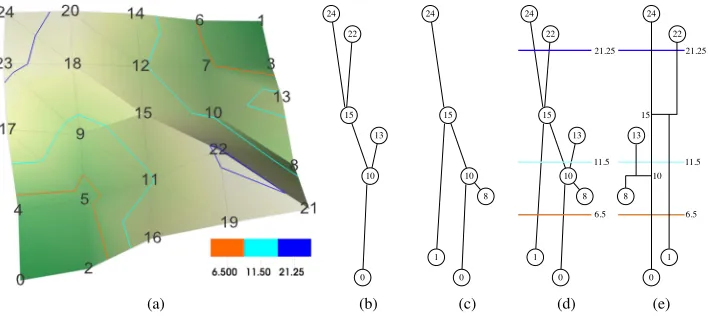 Figure 1: (a) Landscape and select isolines. (b), (c) Join and split tree record where maxima and minima respectively “meet.” (d) The branchdecomposition is a hierarchical representation of the contour tree based on a simpliﬁcation measure.