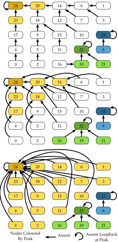 Figure 3: Monotone Path Construction. 3 iterations are required.