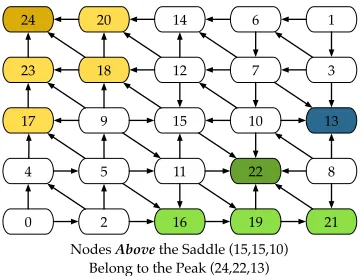 Figure 4: Saddle Candidate Identiﬁcation. Edges are assigned tothe same peak as their upper end
