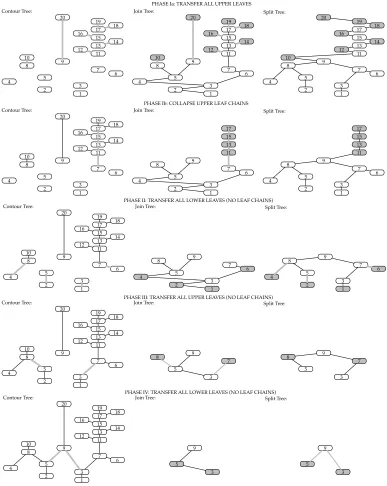 Figure 12: Parallelisation of Contour Tree Merge Phase. We ﬁrst identify all upper leaves in parallel (top) and transfer them to the contourtree