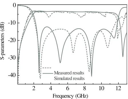 Figure 4. Simulated and measured performance of the initial UWB power divider.