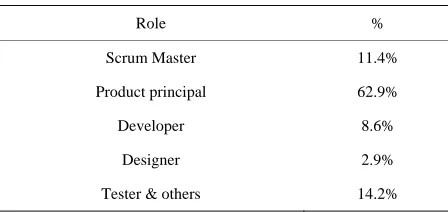 Table 7. The role of distribution in project. 