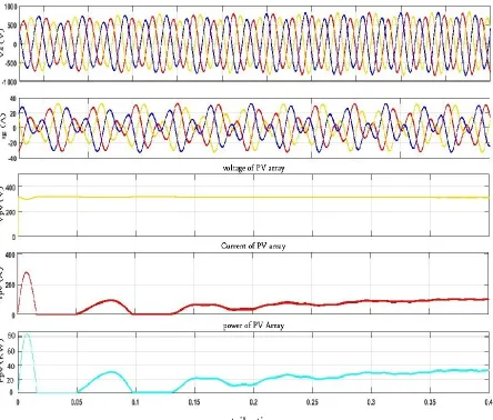 Figure 11: Simulated performance for change in solar insolation without feedforward for PV 