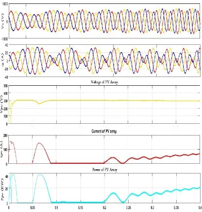 Figure 12: Simulated performance for change in solar insolation with feedforward for PV Contribution 
