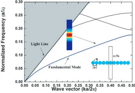Figure 1. Dispersion curve of a 1D PDWG, in which, the waveguide structure, and ﬁeld distribution ofthe fundamental mode are also given, it is mirror symmetric about propagation axis of the waveguide.