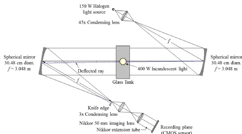 Figure 5 Schematic of Z-type Schlieren setup. Not to scale. 