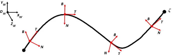 Figure 7 Moving Frenet reference frame (red) along a 3D curve ζ.