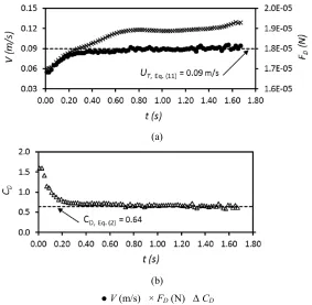 Figure 9 Variation of V, FD, and CD of sphere S1 falling in water, ReP = 277. 