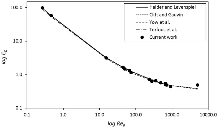 Figure 10  Comparison between the experimental values of the drag coefficient for spheres and those from literature correlations