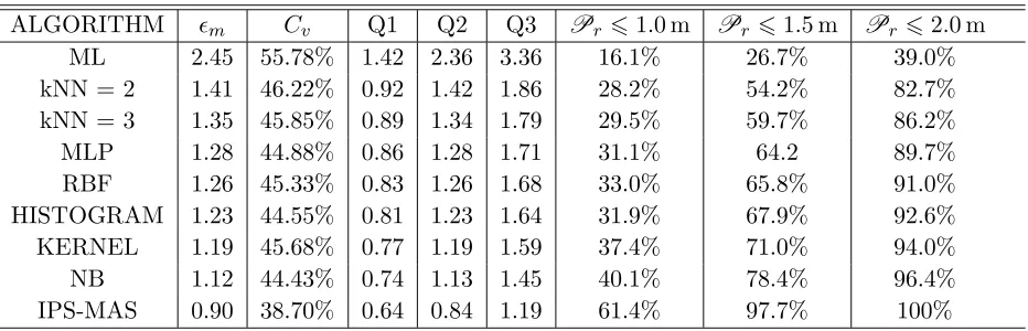 Table 1. Statistics of positioning estimates.