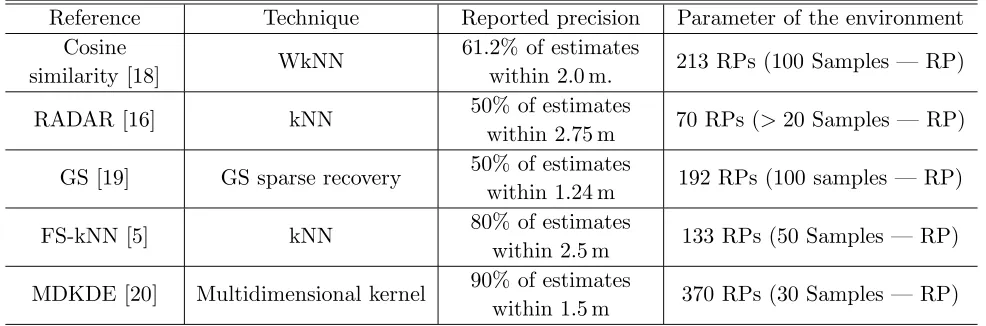 Figure 2.(a) CDF of the positioning error for the actual performance with 4 APs, (b) CDF ofthe positioning error for the ML method for several APs simulated by the cost 231 MWM, and (c)relationship between the precision and the noise level.