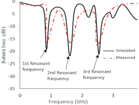 Figure 3 shows optimization of RWwidth. When width of the inner ring forming DGS at the groundplane is varied, frequency at higher side decreases while 1st resonant frequency increases with increase