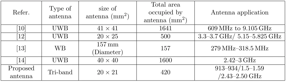 Table 2. Comparison of proposed antenna with other reported multi-band antennas.