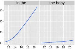 Figure 3:Frequency of a preposi-tion+determiner pattern and deter-miner+noun pattern on the y-axis asa function of input size on the x-axis.Note the steep increase of frequencyof in the and the much less dramaticincrease for the baby.