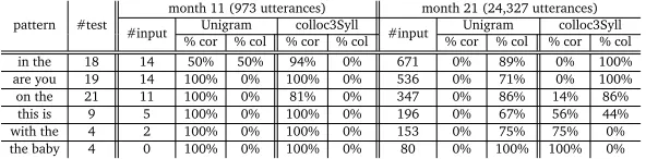 Table 2: A qualitative look at how bigram-patterns of different frequency are handled by theUnigram and the colloc3Syll model at month 11 and month 21, respectively