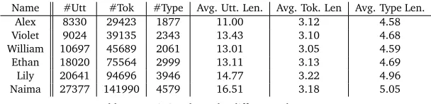 Table 1: Statistics about the different sub-corpora.