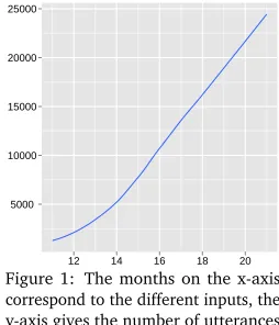 Figure 1: The months on the x-axis