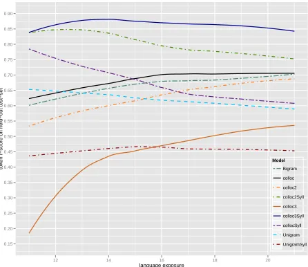 Figure 2: Word segmentation performance on the held-out test-set for the difference models,as a function of language exposure and consequently, size of the training set (see ﬁgure 1).The models incorporating syllable structure all exhibit some degree of pe
