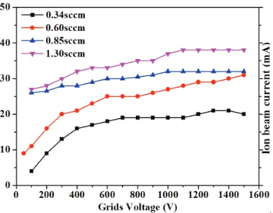 Figure 5. The speciﬁc impulse and propellant utilization ration with diﬀerent input microwave powerand propellant ﬂow rate.