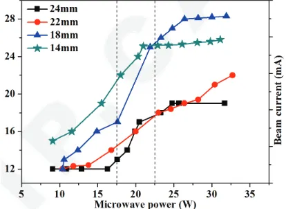 Figure 6. The beam current with two diﬀerent microwave power stage.