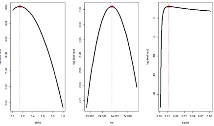 Fig. 2.  The likelihood function for the piston rings data (Montgomery 2009b). 