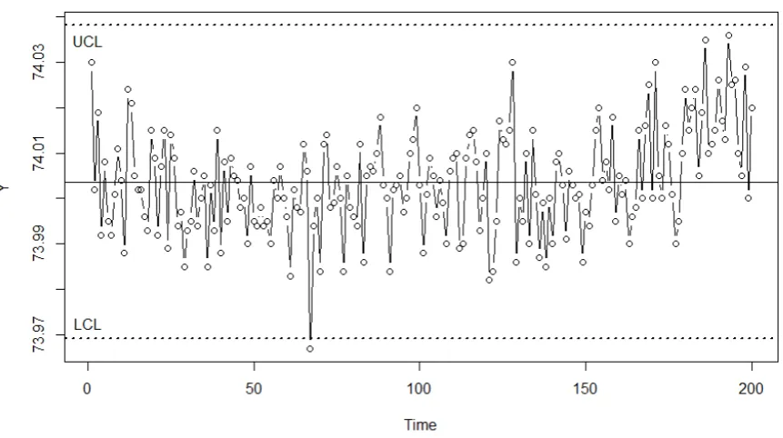 Fig. 3.  The control chart using the piston rings data (Montgomery 2009b). 