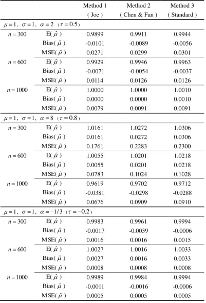 Table 1  Simulation results for ˆ  based on 1000 repetitions.