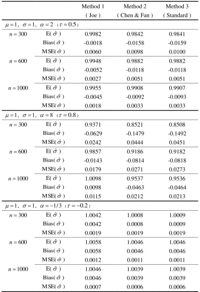 Table 2  Simulation results for ˆ  based on 1000 repetitions. 